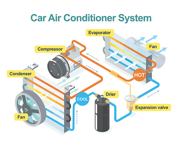 A Simple Breakdown of Your Car's A/C System | H B Auto & AC